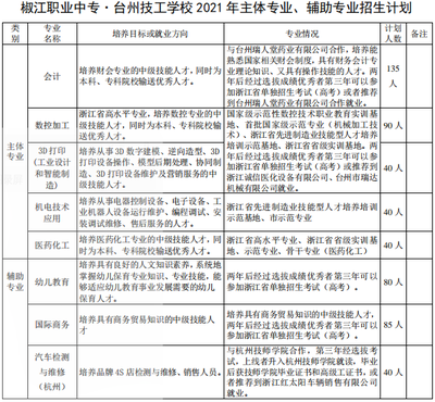 台州市中职学校2021招生计划公布 中本一体化和五年制学前教育成亮点，台州汽车专业备受关注